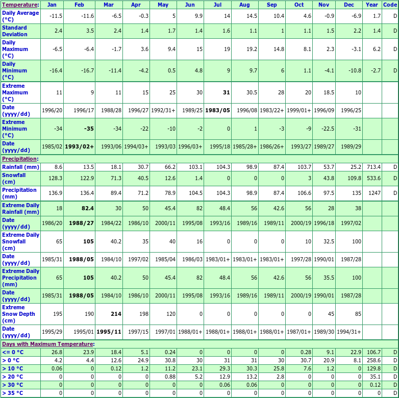 Main Brook Climate Data Chart